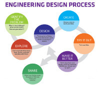 Engineering Design Process
